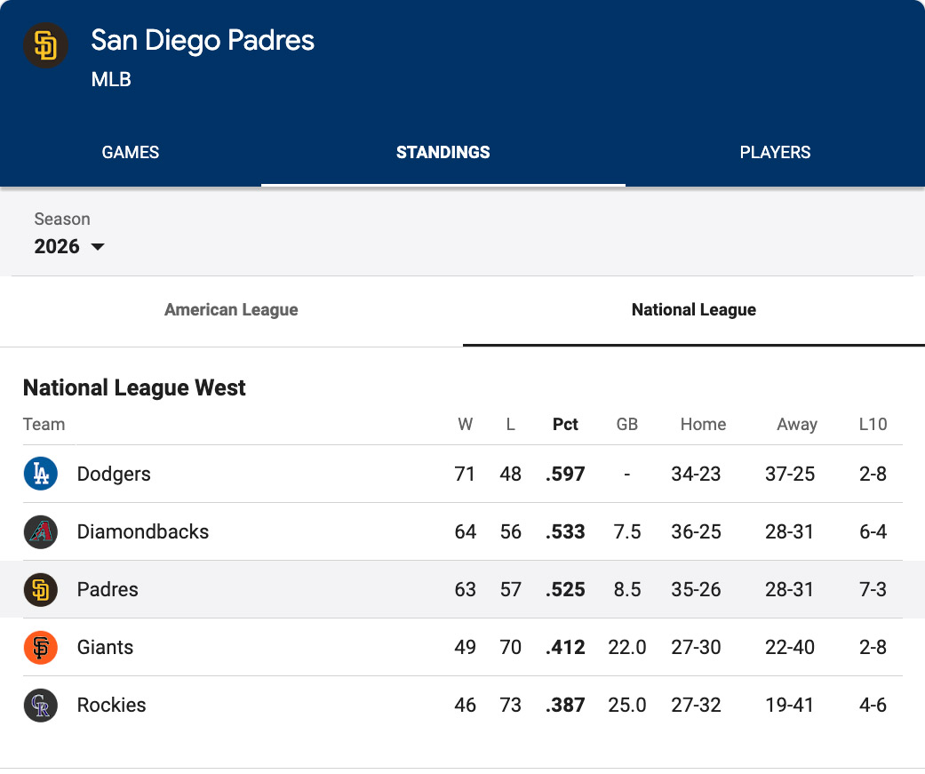 mlb nl west standings august 2026
