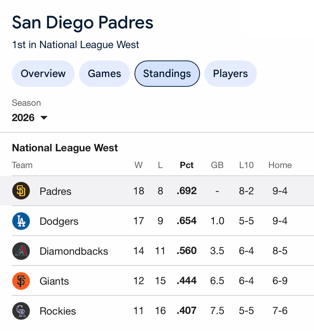 padres standings
